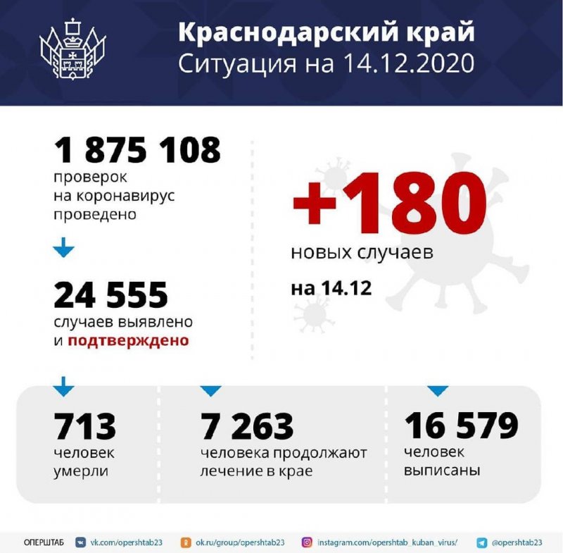 КРАСНОДАР. В крае выявлено 180 новых случаев коронавируса