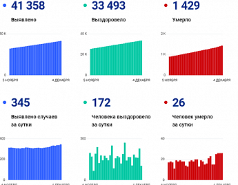 РОСТОВ. Коронавирус в Ростовской области: статистика на 4 декабря