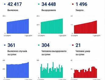 РОСТОВ. Коронавирус в Ростовской области: статистика на 7 декабря