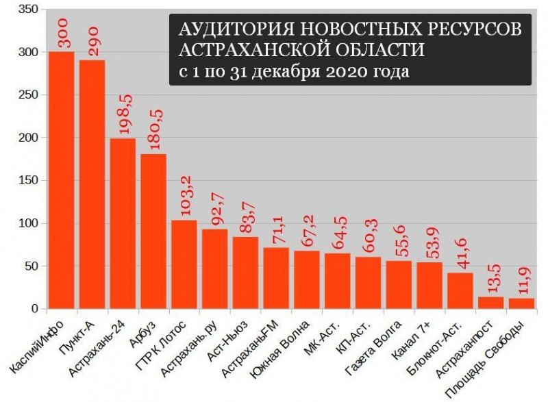 АСТРАХАНЬ. Рейтинг астраханских сайтов: декабрь-2020 и итоги года