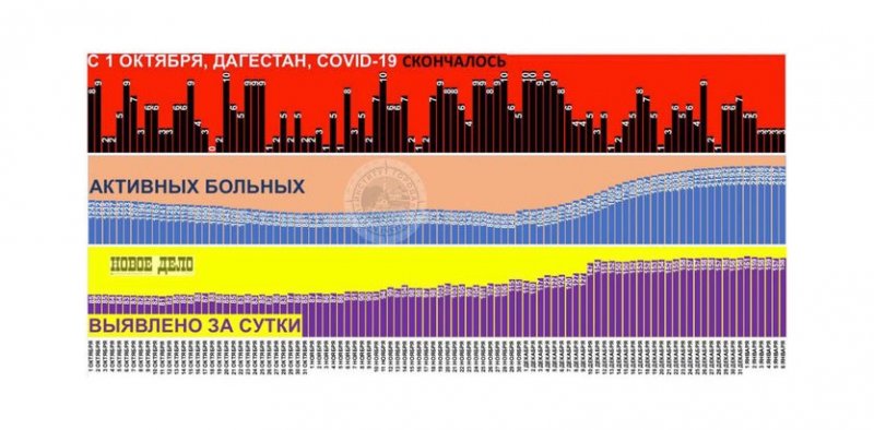 ДАГЕСТАН. COVID-19: 3 скончались, 158 за сутки выявлено, 2197 активных больных