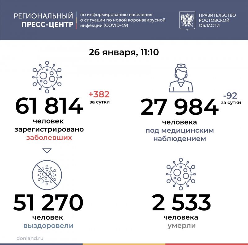 РОСТОВ. Число инфицированных COVID-19 на Дону увеличилось на 382
