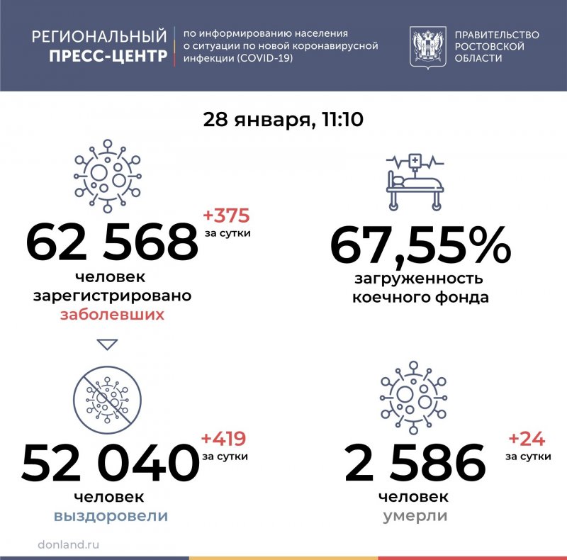 РОСТОВ. Число подтверждённых инфицированных коронавирусом увеличилось в Ростовской области на 375