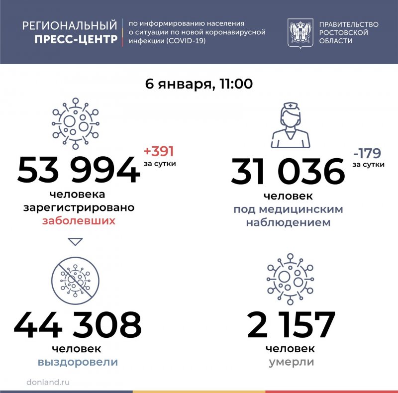РОСТОВ. Число подтверждённых случаев COVID-19 увеличилось в Ростовской области на 391