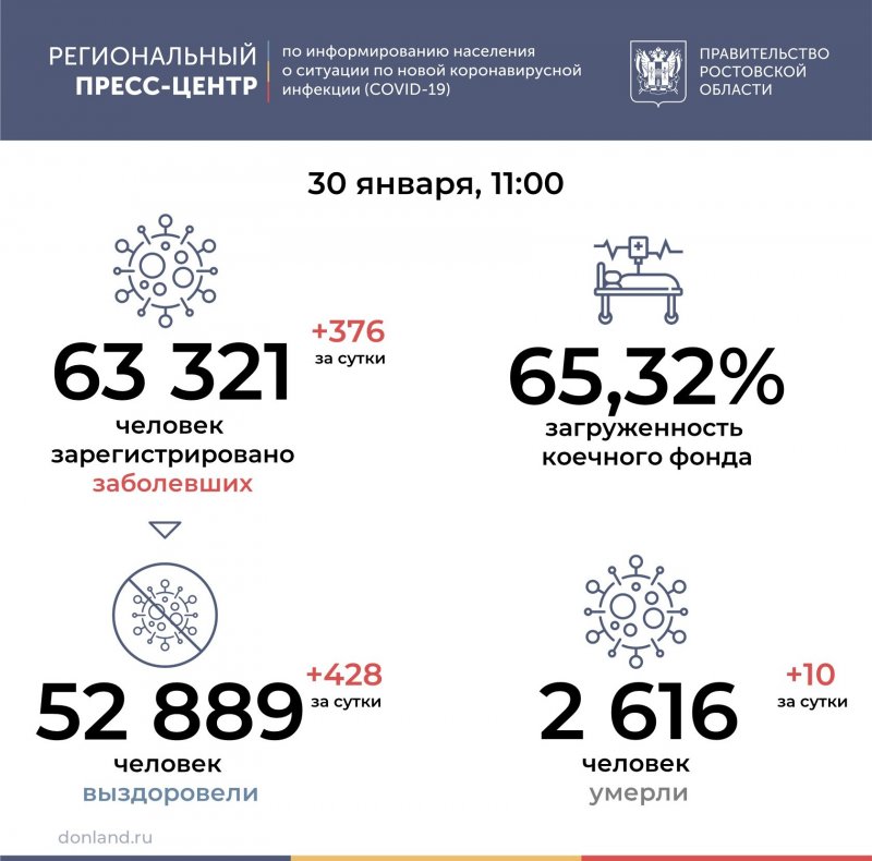 РОСТОВ. Ещё 376 лабораторно подтверждённых случаев COVID-19 зарегистрировано на Дону