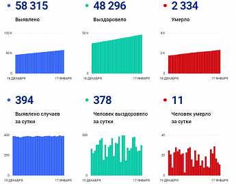 РОСТОВ. Коронавирус в Ростовской области: статистика на 17 января