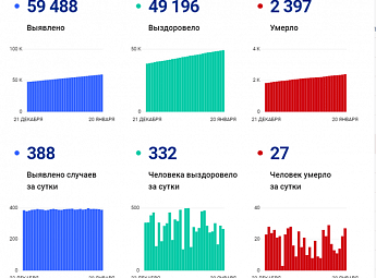 РОСТОВ. Коронавирус в Ростовской области: статистика на 20 января