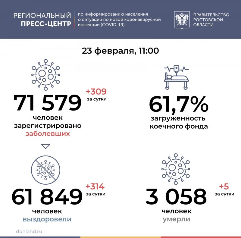 РОСТОВ. Число подтверждённых инфицированных коронавирусом увеличилось в Ростовской области на 309
