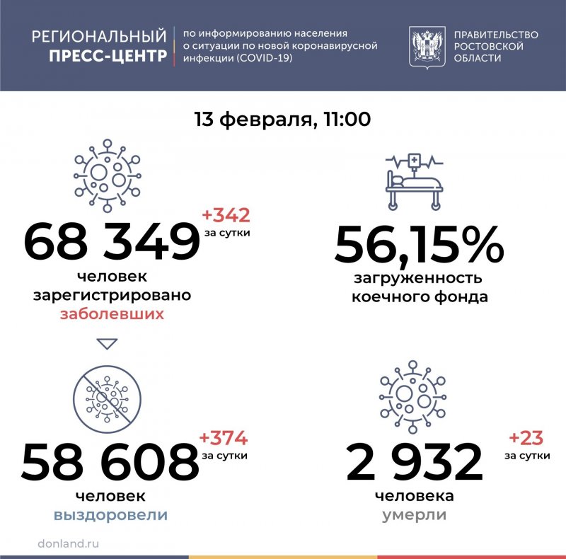 РОСТОВ. Число подтверждённых инфицированных коронавирусом увеличилось в Ростовской области на 342