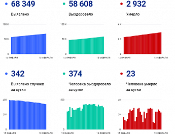 РОСТОВ. Коронавирус в Ростовской области: статистика на 13 февраля