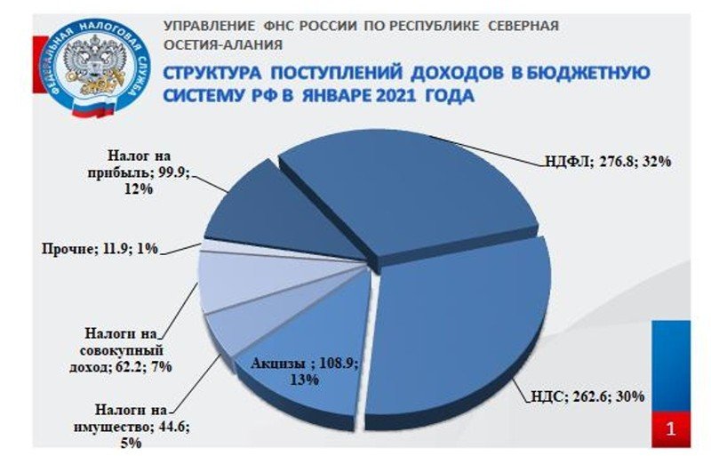 С. ОСЕТИЯ. Поступление налогов и сборов в бюджетную систему РФ по Республике Северная Осетия-Алания в январь 2021 года
