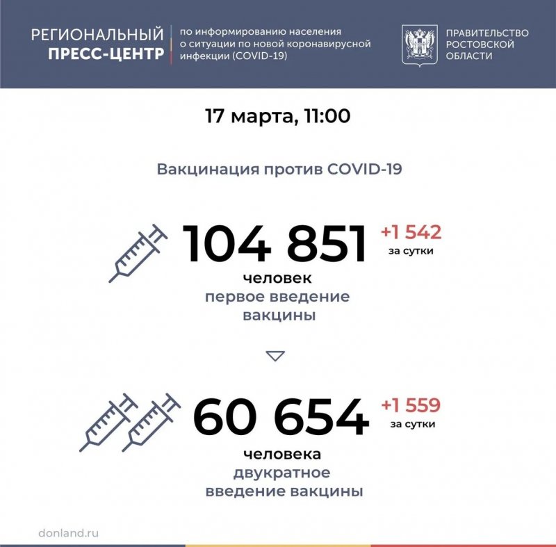 РОСТОВ. Ещё 241 лабораторно подтверждённых случая COVID-19 зарегистрировано на Дону