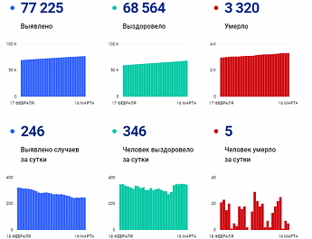 РОСТОВ. Коронавирус в Ростовской области: статистика на 16 марта