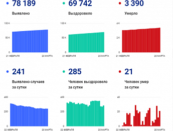 РОСТОВ. Коронавирус в Ростовской области: статистика на 20 марта