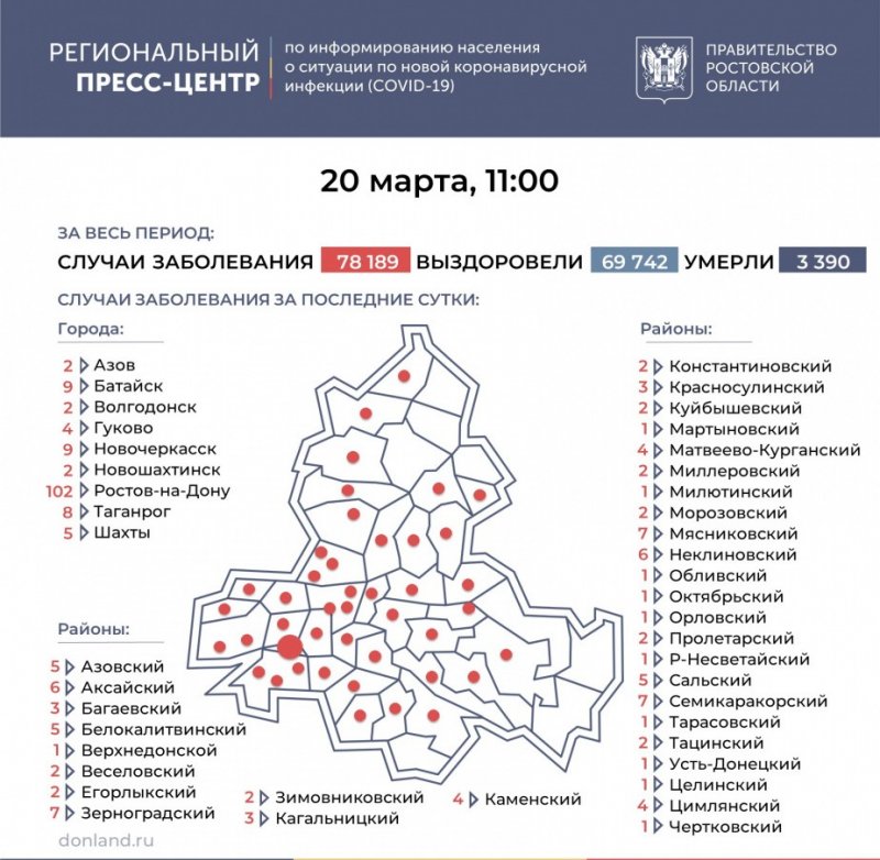 РОСТОВ. На Дону еще 241 человек заболел ковидом, в Батайске - 9