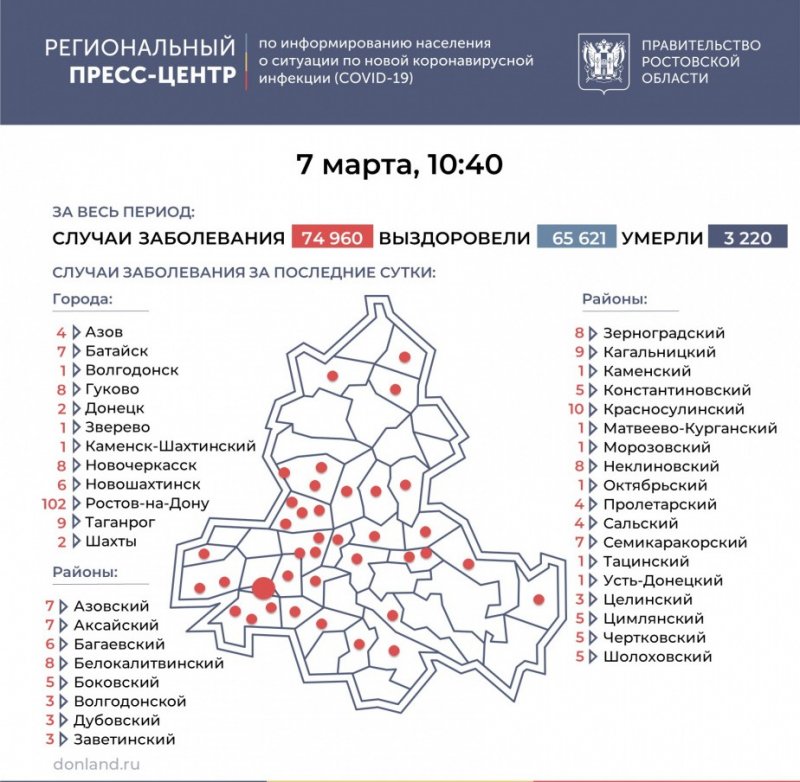 РОСТОВ. На Дону еще 272 человека заболели COVID-19, в Батайске - 7