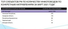 ЧЕЧНЯ. Чеченская Республика занимает 1 место среди субъектов России по освещению нацпроекта «Культура»