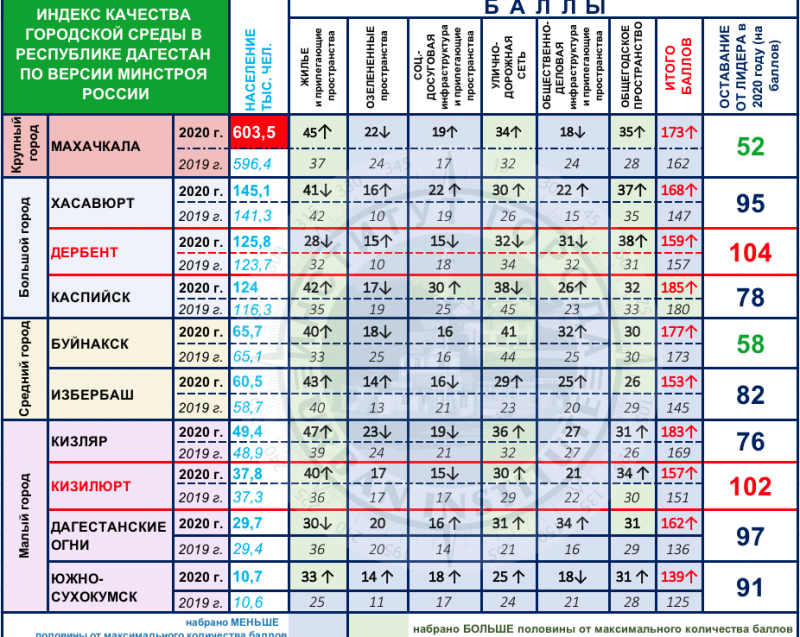 ДАГЕСТАН. Индекс качества городской среды