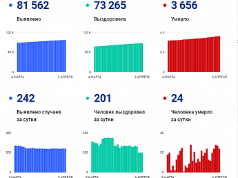 РОСТОВ. Коронавирус в Ростовской области: статистика на 3 апреля