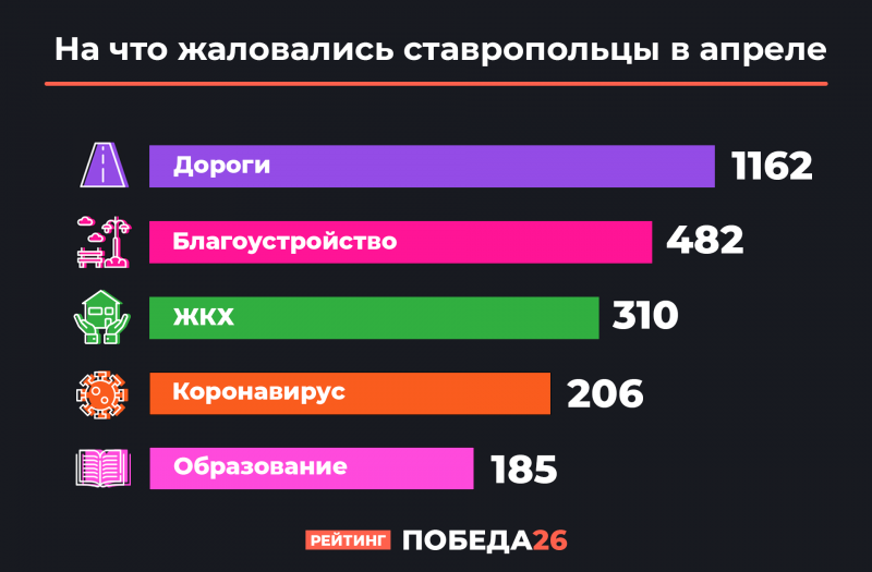 СТАВРОПОЛЬЕ. В апреле ставропольцы были озабочены состоянием дорог и не переживали о коронавирусе