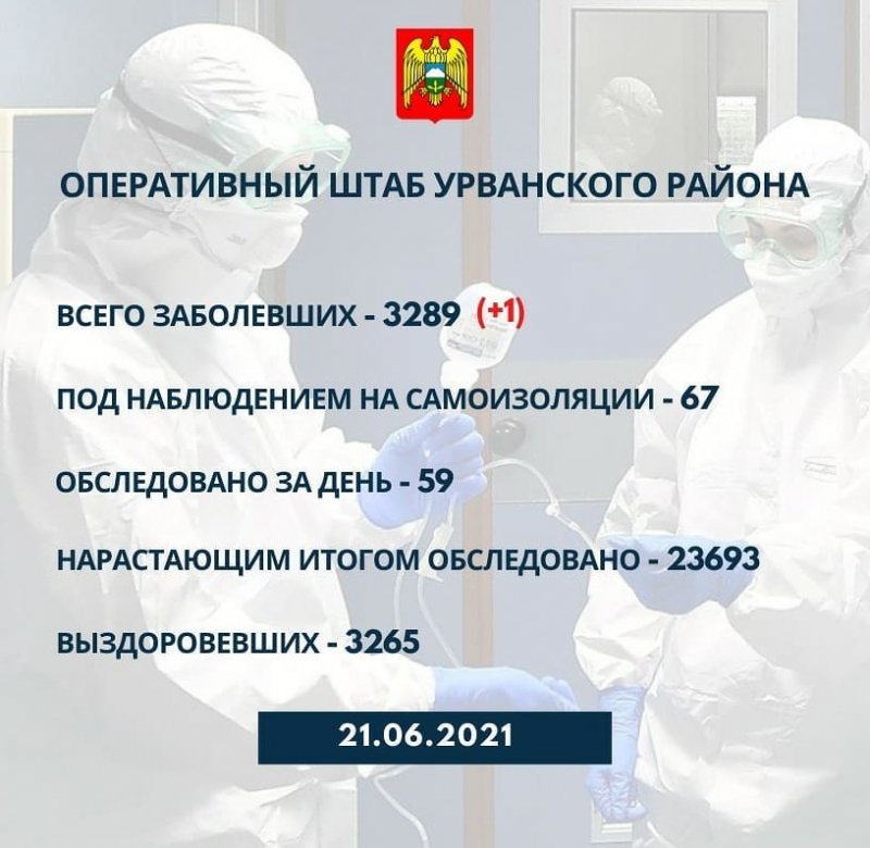 КБР. Отчет за 21.06.2021 о ситуации с «COVID-19»