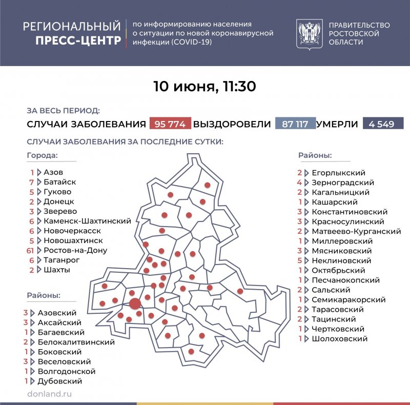РОСТОВ. Число инфицированных COVID-19 на Дону увеличилось на 156