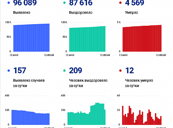 РОСТОВ. Коронавирус в Ростовской области: статистика на 12 июня