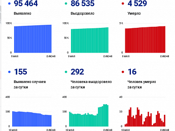 РОСТОВ. Коронавирус в Ростовской области: статистика на 8 июня