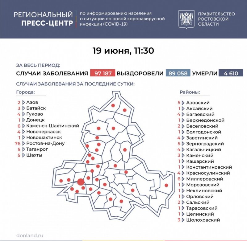 РОСТОВ. На Дону еще 159 человек заболели ковидом, в Батайске - 3