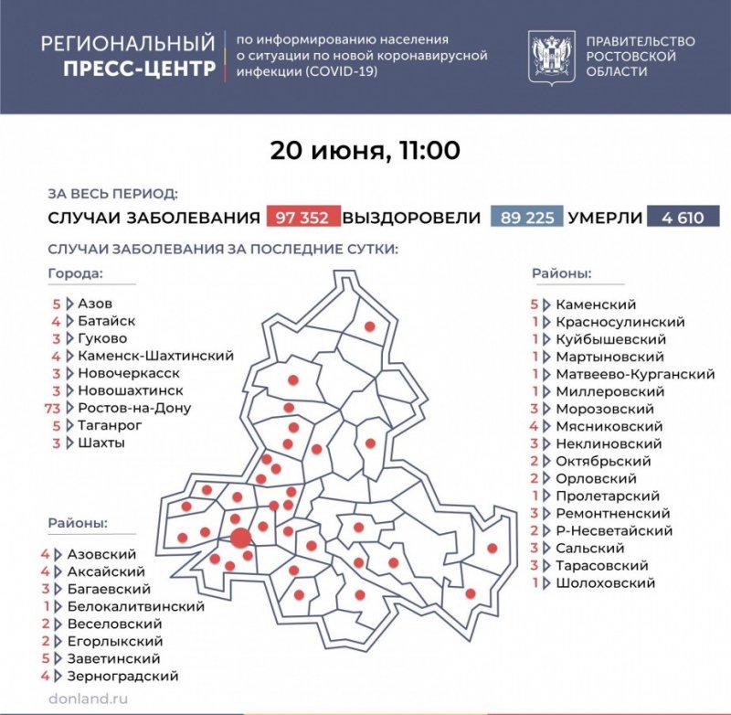 РОСТОВ. На Дону еще 165 человек заразились ковидом, в Батайске - 4