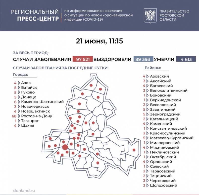 РОСТОВ. На Дону заразились ковидом ещё 169 человек, в Батайске - пятеро