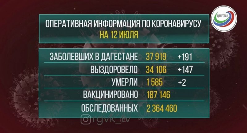 ДАГЕСТАН. В Дагестане коронавирус подтвердился у 191 человека