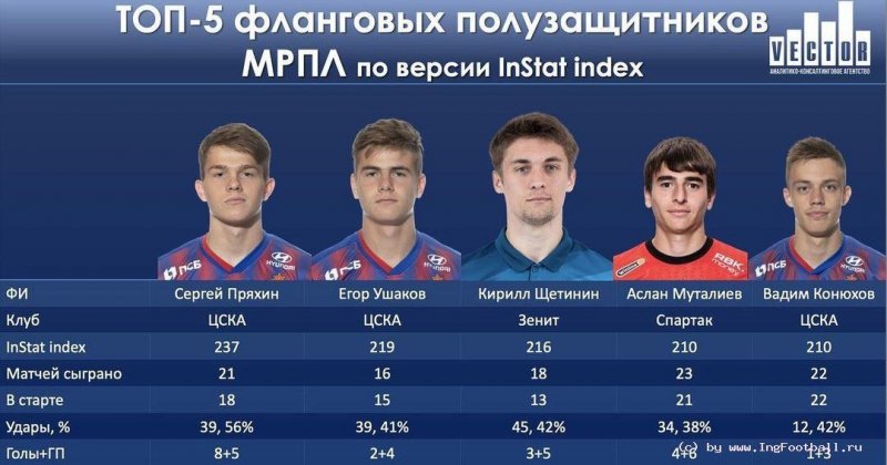 ИНГУШЕТИЯ. Аслан Муталиев включен в топ-5 фланговых полузащитников