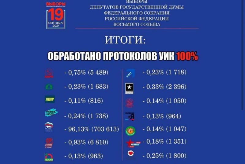 ЧЕЧНЯ. 96,13% жителей республики на выборах в Госдуму России проголосовали за «Единую Россию»