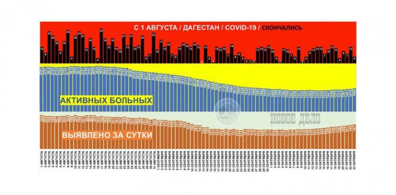 ДАГЕСТАН. COVID-19: 5 скончались, 149 выявлено, 1452 активных больных