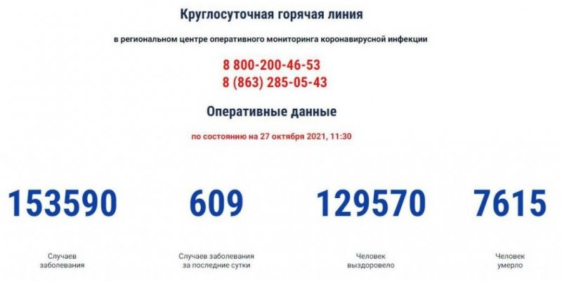 КРЫМ. За последние сутки 609 случаев заболевания