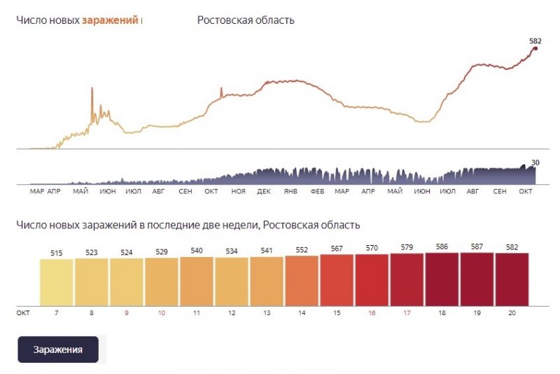 РОСТОВ. В Ростовской области за сутки добавилось 582 новых случая коронавируса
