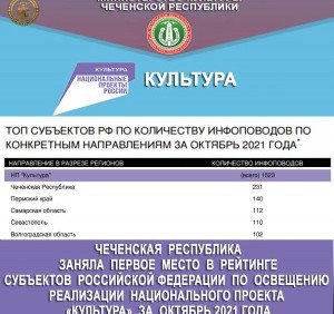 ЧЕЧНЯ. Министерство культуры Чеченской Республики занимает первое место среди 85 субъектов Российской Федерации по реализации нацпроектов в регионах (Система СРК)