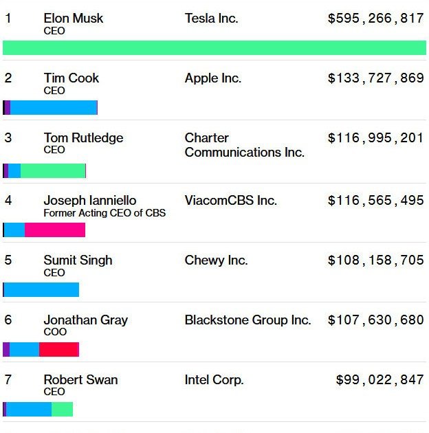 Выяснилось: глава Apple зарабатывает больше, чем любой другой руководитель в IT-индустрии