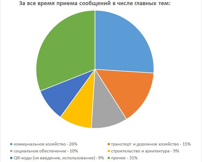 КРАСНОДАР. Актуальные вопросы прямой линии