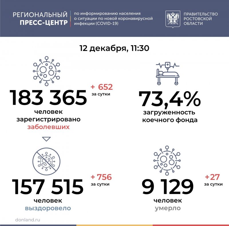 РОСТОВ. Оперативная обстановка заболеваемости коронавирусом на 12 декабря