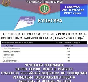 ЧЕЧНЯ. Министерство культуры ЧР занимает I место среди 85 субъектов России по освещению национального проекта "Культура"