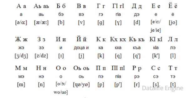 Сколько чеченских языков